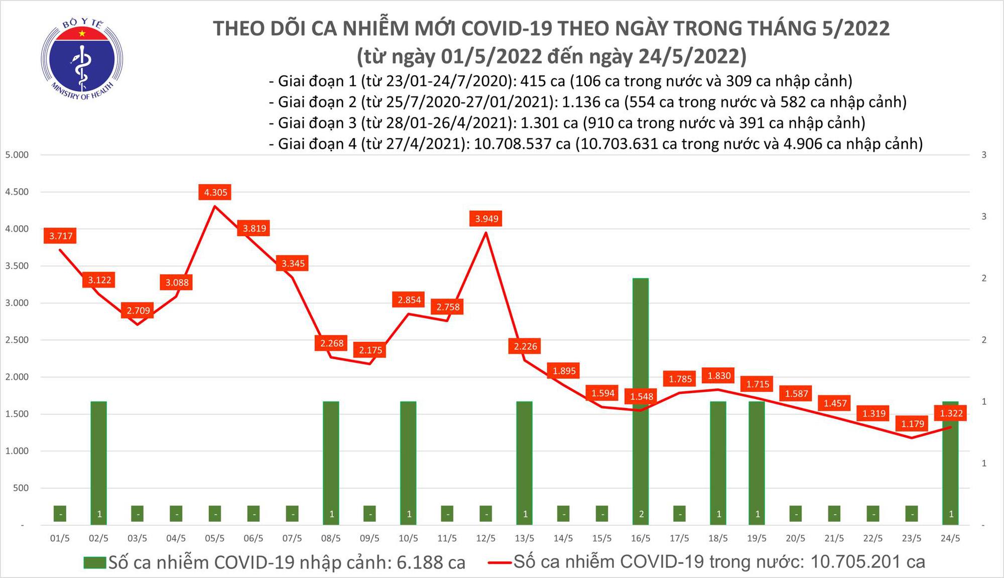 Ngày 24/5: Có 1.323 ca COVID-19; không F0 nào tử vong, chỉ còn 216 F0 nặng